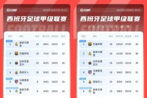 本來(lái)是從從容容！皇馬德比戰(zhàn)2-1巴薩5分領(lǐng)跑，6輪過(guò)后落后巴薩4分