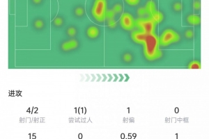 居萊爾本場數(shù)據(jù)：4次射門2次射正，2次關(guān)鍵傳球，獲評6.6分