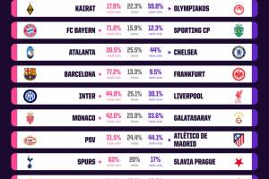 后薩拉赫時代首戰(zhàn)！opta預(yù)測：國米獲勝概率44.8%，利物浦30.1%