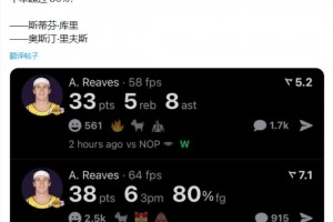 4000萬怕是留不下哦！里夫斯連續(xù)三場得分30+且真實命中率80%+，比肩庫里