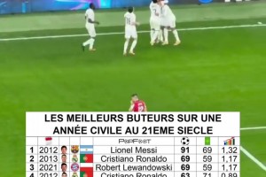 姆巴佩年度62球升歷史第5，梅西91球遙不可及